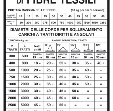 PORTATA DELLE CATENE AD ANELLI